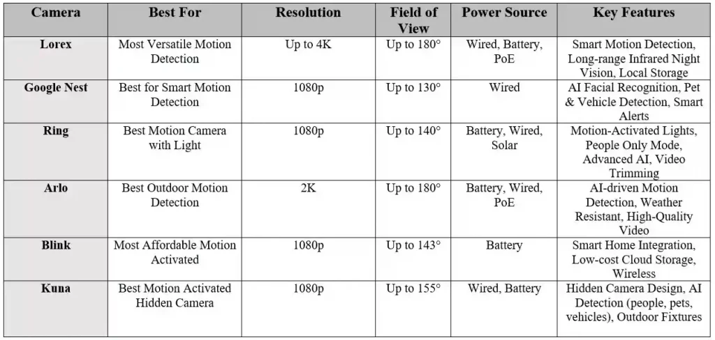A detailed comparison of the best motion detection security cameras, including Lorex, Google Nest, Ring, Arlo, Blink, and Kuna, showing key features, resolution, field of view, and power source.